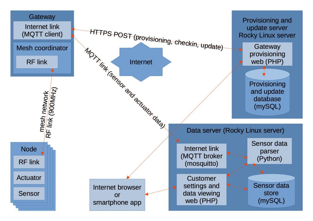 Proposed new IoT system